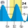 Marmot Bay tide chart for Saturday, February 24, 2024