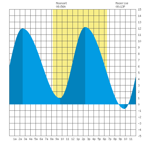 Marmot Bay tide chart for Sunday, February 25, 2024