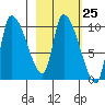 Marmot Bay tide chart for Sunday, February 25, 2024