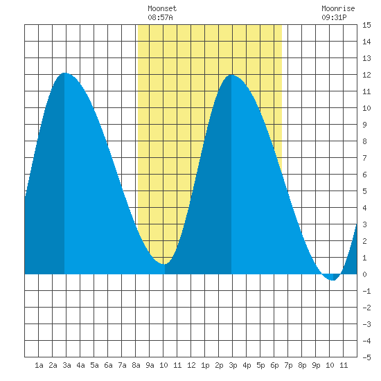 Marmot Bay tide chart for Monday, February 26, 2024