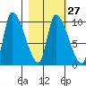 Marmot Bay tide chart for Tuesday, February 27, 2024