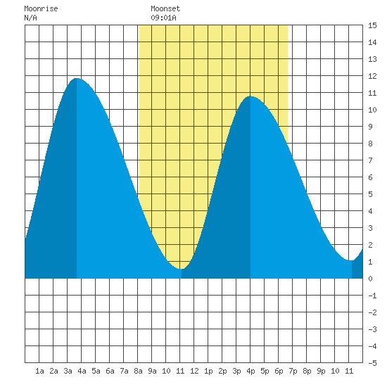 Marmot Bay tide chart for Wednesday, February 28, 2024