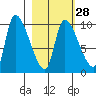 Marmot Bay tide chart for Wednesday, February 28, 2024