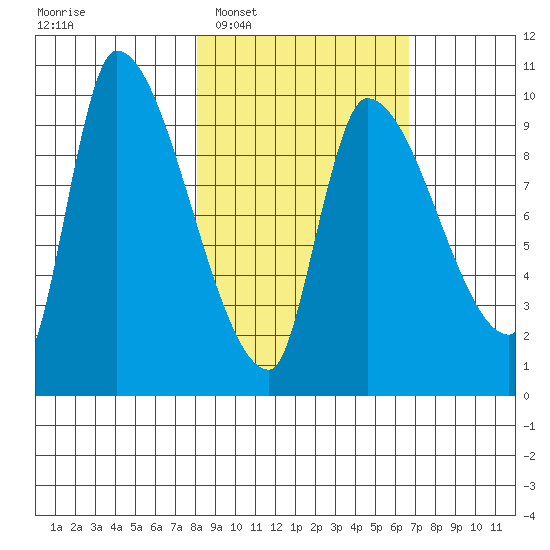 Marmot Bay tide chart for Thursday, February 29, 2024
