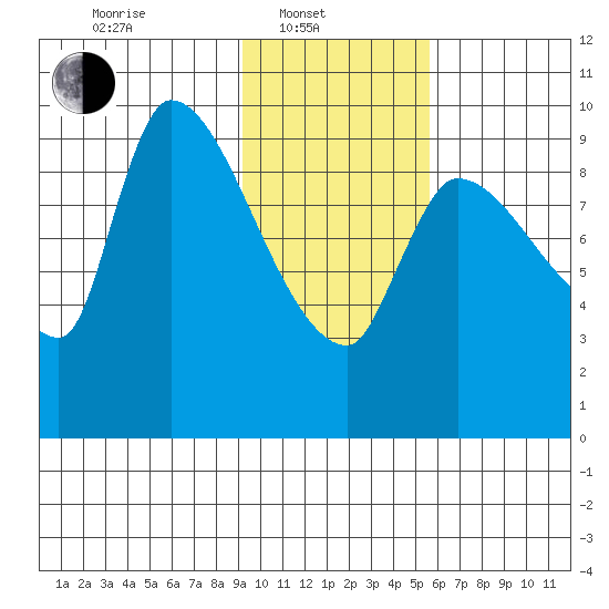 Marmot Bay tide chart for Friday, February 2, 2024