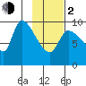 Marmot Bay tide chart for Friday, February 2, 2024