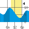 Marmot Bay tide chart for Sunday, February 4, 2024