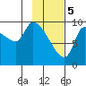 Marmot Bay tide chart for Monday, February 5, 2024