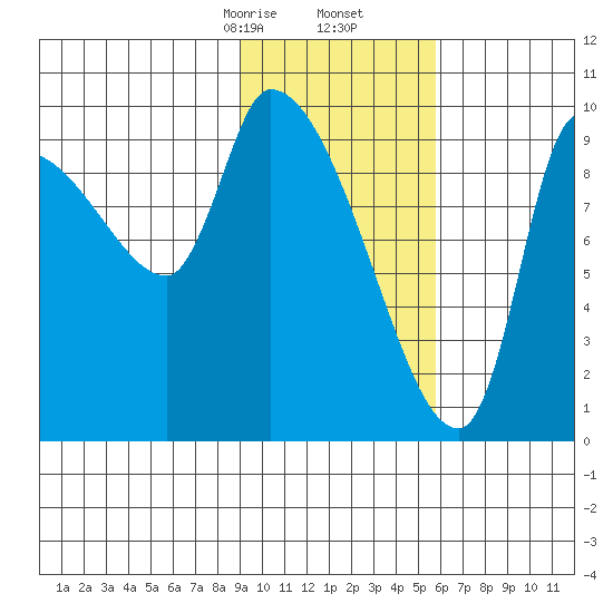 Marmot Bay tide chart for Tuesday, February 6, 2024