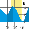 Marmot Bay tide chart for Tuesday, February 6, 2024