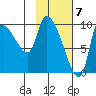 Marmot Bay tide chart for Wednesday, February 7, 2024