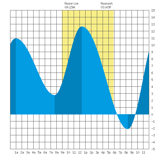Marmot Bay tide chart for Thursday, February 8, 2024