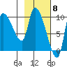 Marmot Bay tide chart for Thursday, February 8, 2024