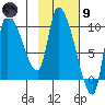 Marmot Bay tide chart for Friday, February 9, 2024