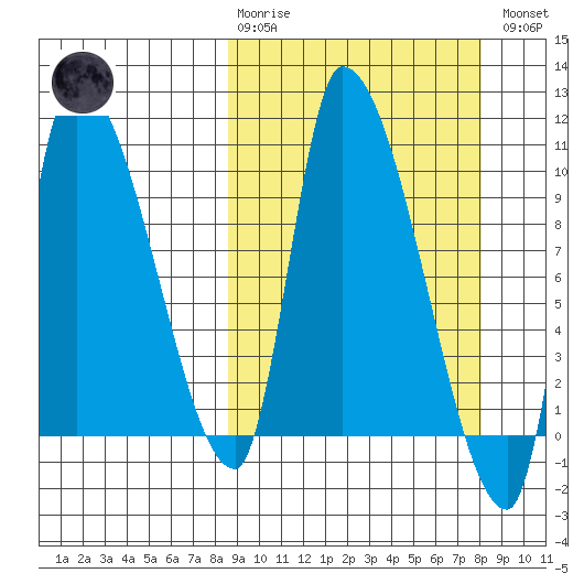 Marmot Bay tide chart for Sunday, March 10, 2024