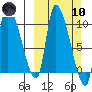 Marmot Bay tide chart for Sunday, March 10, 2024