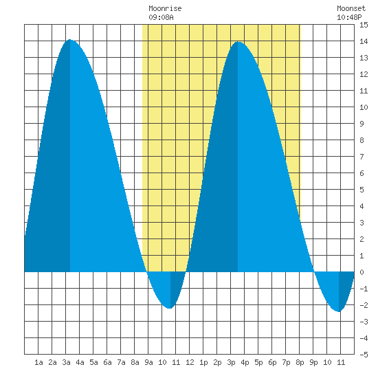 Marmot Bay tide chart for Monday, March 11, 2024