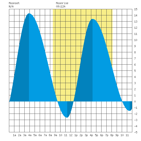 Marmot Bay tide chart for Tuesday, March 12, 2024