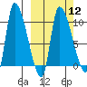 Marmot Bay tide chart for Tuesday, March 12, 2024