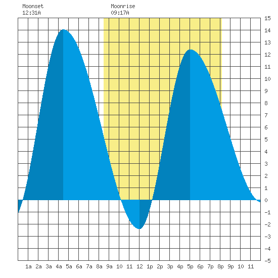 Marmot Bay tide chart for Wednesday, March 13, 2024