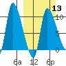 Marmot Bay tide chart for Wednesday, March 13, 2024