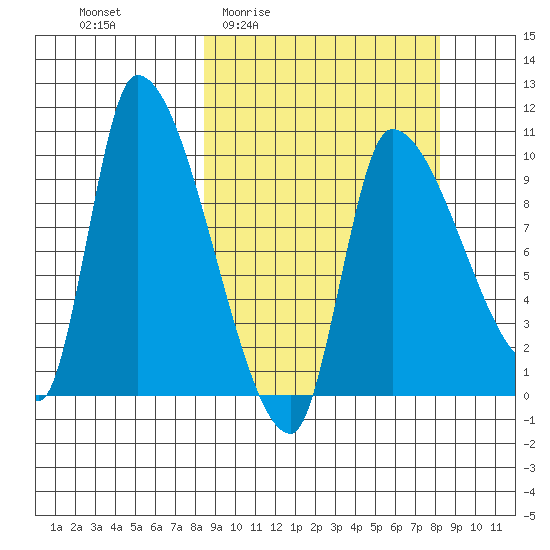 Marmot Bay tide chart for Thursday, March 14, 2024