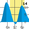 Marmot Bay tide chart for Thursday, March 14, 2024