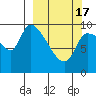 Marmot Bay tide chart for Sunday, March 17, 2024