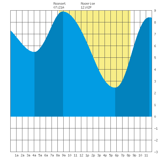 Marmot Bay tide chart for Monday, March 18, 2024