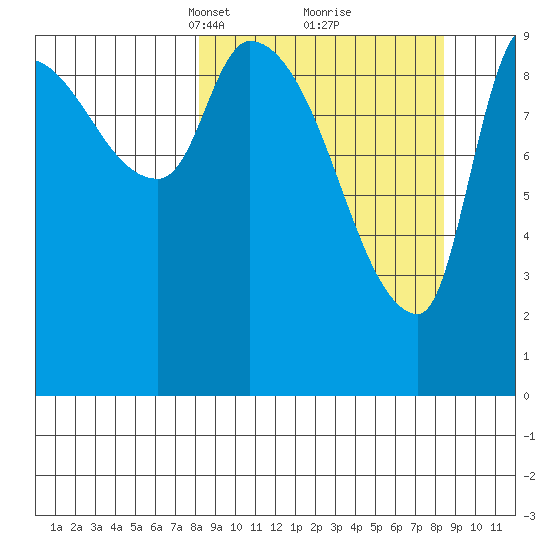Marmot Bay tide chart for Tuesday, March 19, 2024
