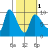 Marmot Bay tide chart for Friday, March 1, 2024