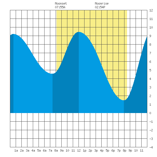 Marmot Bay tide chart for Wednesday, March 20, 2024