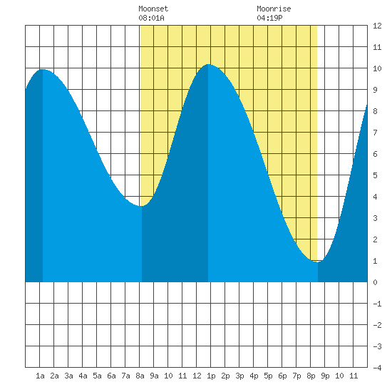 Marmot Bay tide chart for Thursday, March 21, 2024