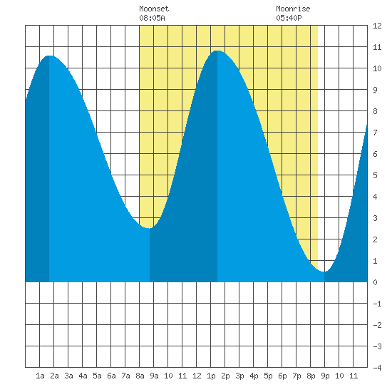 Marmot Bay tide chart for Friday, March 22, 2024