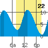 Marmot Bay tide chart for Friday, March 22, 2024
