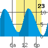 Marmot Bay tide chart for Saturday, March 23, 2024