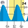 Marmot Bay tide chart for Sunday, March 24, 2024