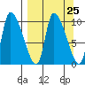 Marmot Bay tide chart for Monday, March 25, 2024