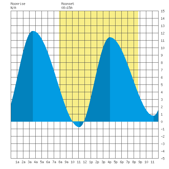 Marmot Bay tide chart for Wednesday, March 27, 2024