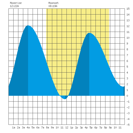 Marmot Bay tide chart for Thursday, March 28, 2024