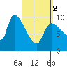 Marmot Bay tide chart for Saturday, March 2, 2024