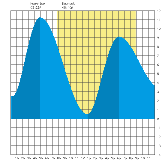 Marmot Bay tide chart for Saturday, March 30, 2024