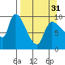 Marmot Bay tide chart for Sunday, March 31, 2024