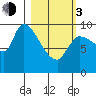 Marmot Bay tide chart for Sunday, March 3, 2024