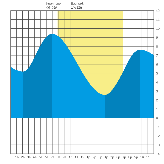 Marmot Bay tide chart for Monday, March 4, 2024