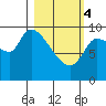 Marmot Bay tide chart for Monday, March 4, 2024