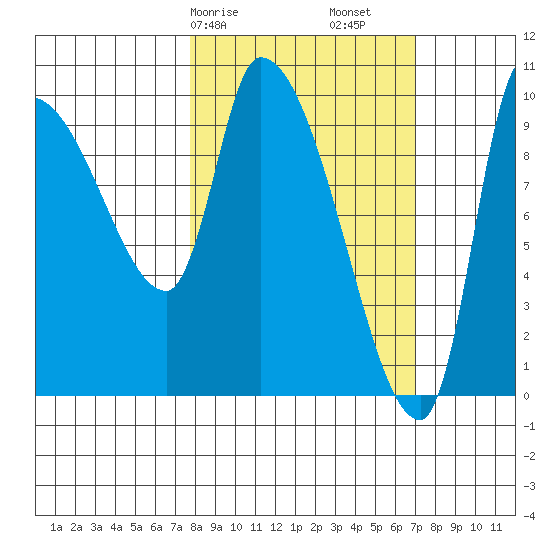 Marmot Bay tide chart for Thursday, March 7, 2024