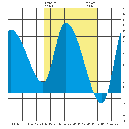 Marmot Bay tide chart for Friday, March 8, 2024