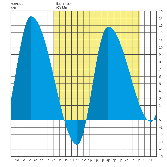 Marmot Bay tide chart for Wednesday, April 10, 2024