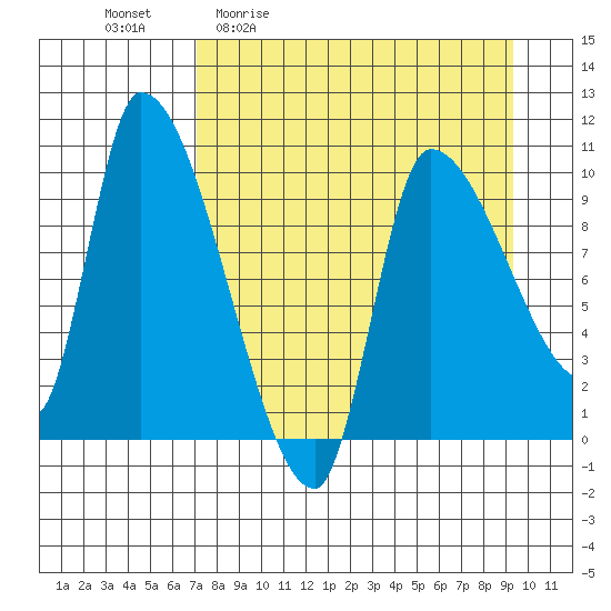 Marmot Bay tide chart for Friday, April 12, 2024